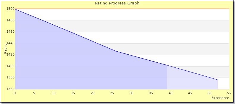 [Graph of rating by experience]