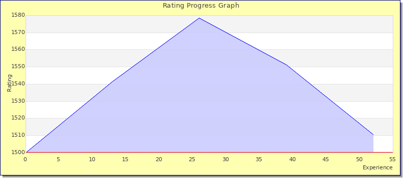 [Graph of rating by experience]