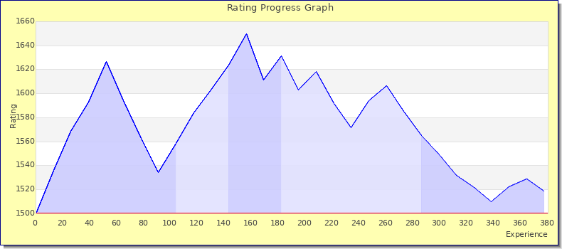 [Graph of rating by experience]