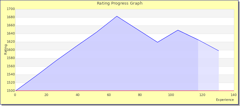 [Graph of rating by experience]