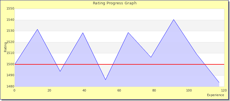 [Graph of rating by experience]