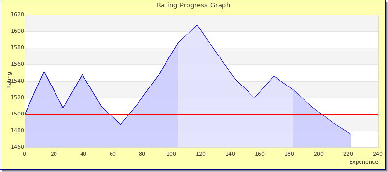 [Graph of rating by experience]