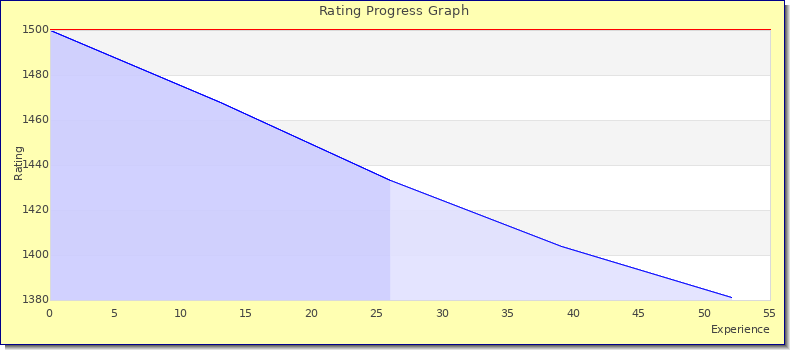 [Graph of rating by experience]