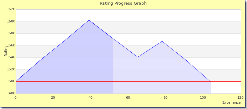 [Graph of rating by experience]
