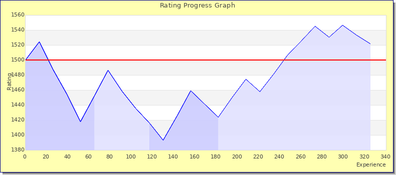 [Graph of rating by experience]
