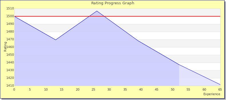 [Graph of rating by experience]