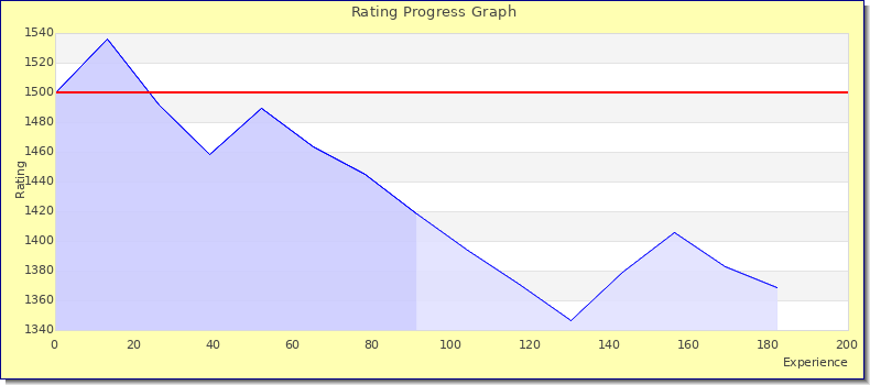 [Graph of rating by experience]