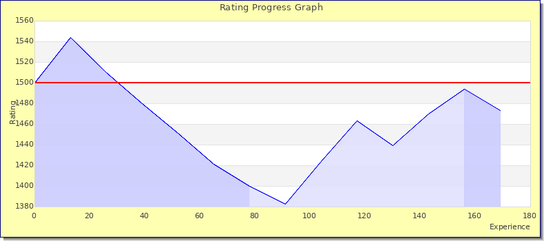 [Graph of rating by experience]
