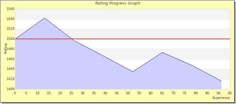 [Graph of rating by experience]