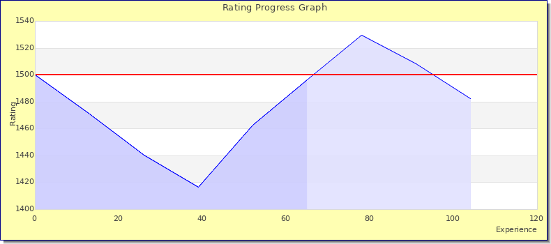 [Graph of rating by experience]