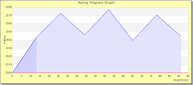 [Graph of rating by experience]