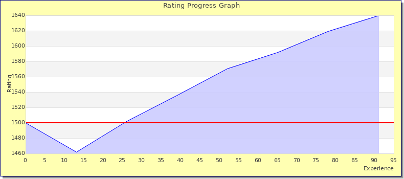 [Graph of rating by experience]