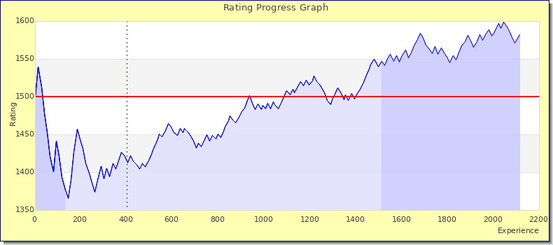 [Graph of rating by experience]