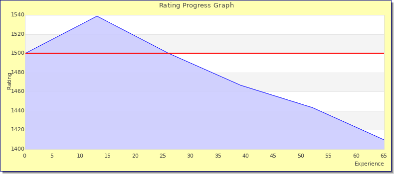 [Graph of rating by experience]