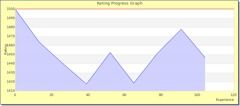 [Graph of rating by experience]