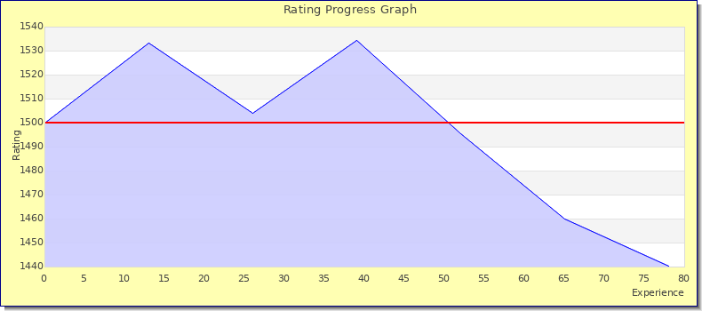 [Graph of rating by experience]