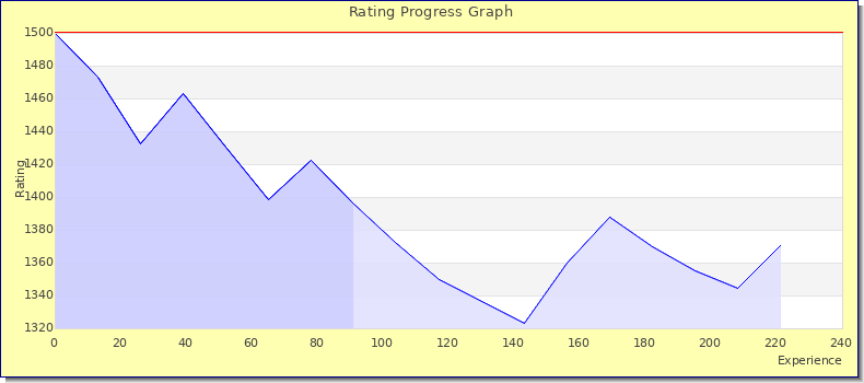 [Graph of rating by experience]