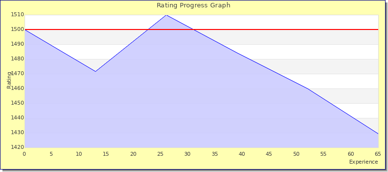 [Graph of rating by experience]