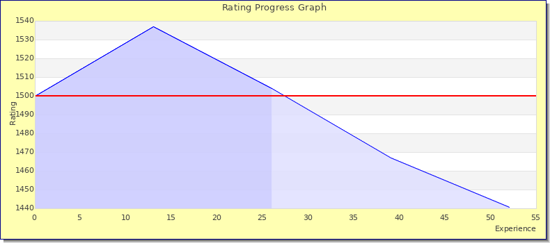 [Graph of rating by experience]