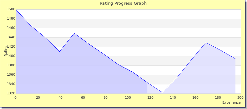 [Graph of rating by experience]