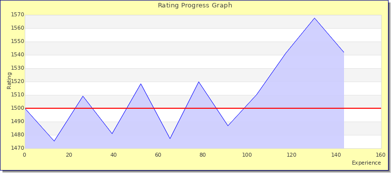 [Graph of rating by experience]
