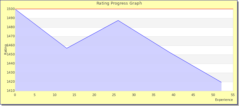 [Graph of rating by experience]