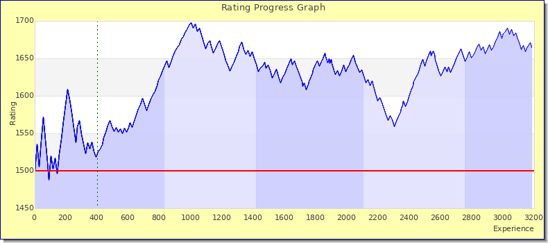 [Graph of rating by experience]