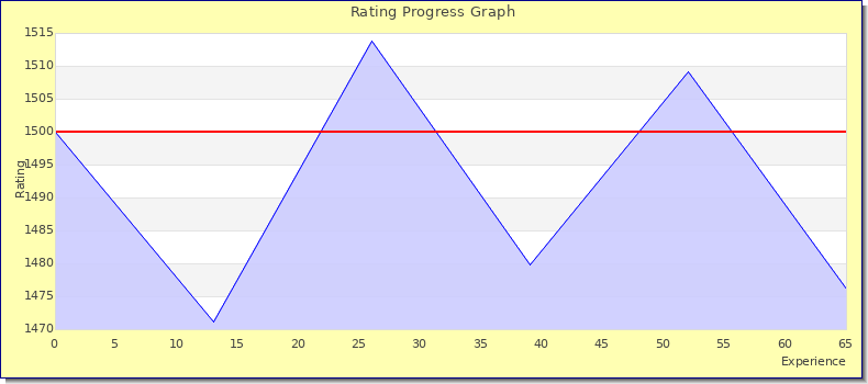 [Graph of rating by experience]