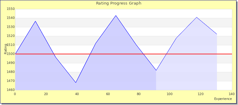 [Graph of rating by experience]