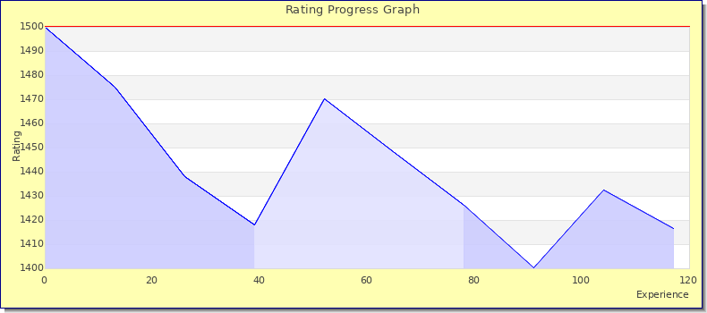 [Graph of rating by experience]