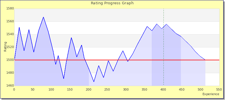 [Graph of rating by experience]