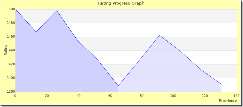 [Graph of rating by experience]