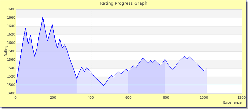 [Graph of rating by experience]