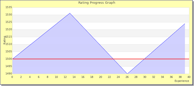 [Graph of rating by experience]