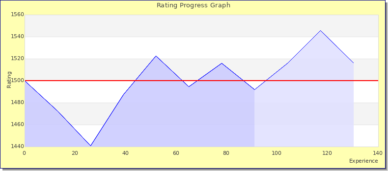 [Graph of rating by experience]