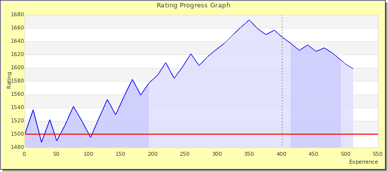 [Graph of rating by experience]
