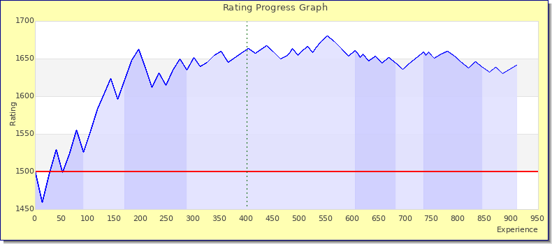 [Graph of rating by experience]