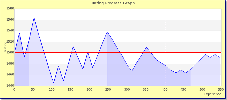 [Graph of rating by experience]