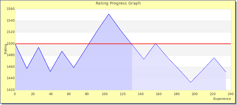 [Graph of rating by experience]