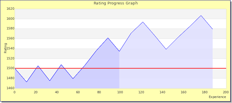 [Graph of rating by experience]