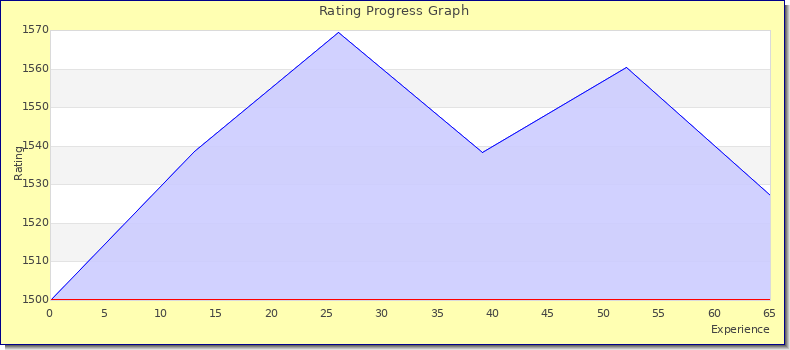 [Graph of rating by experience]