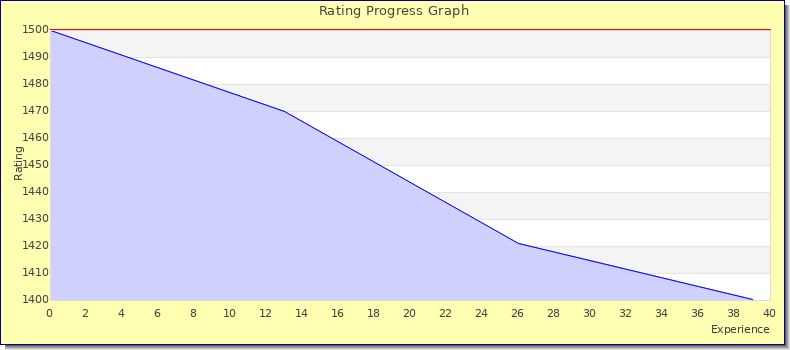 [Graph of rating by experience]