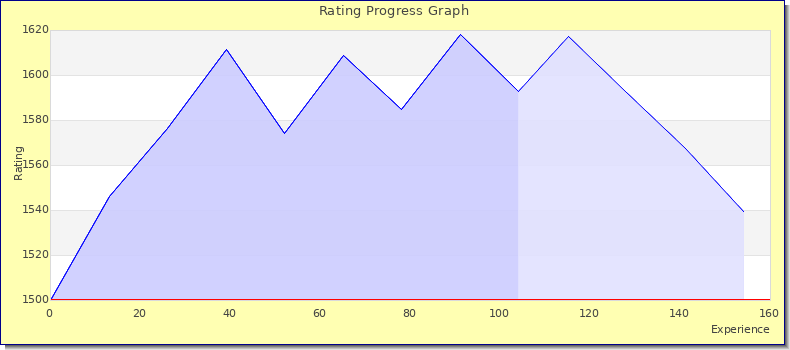 [Graph of rating by experience]