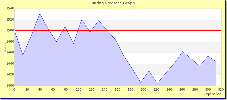 [Graph of rating by experience]