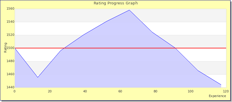 [Graph of rating by experience]