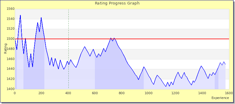 [Graph of rating by experience]