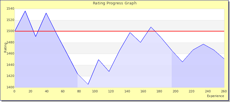 [Graph of rating by experience]
