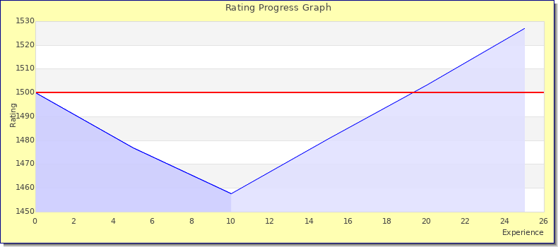[Graph of rating by experience]