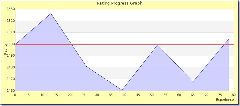 [Graph of rating by experience]