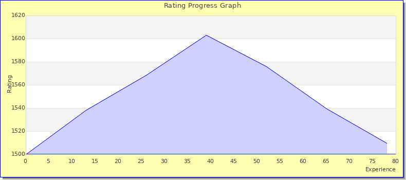 [Graph of rating by experience]